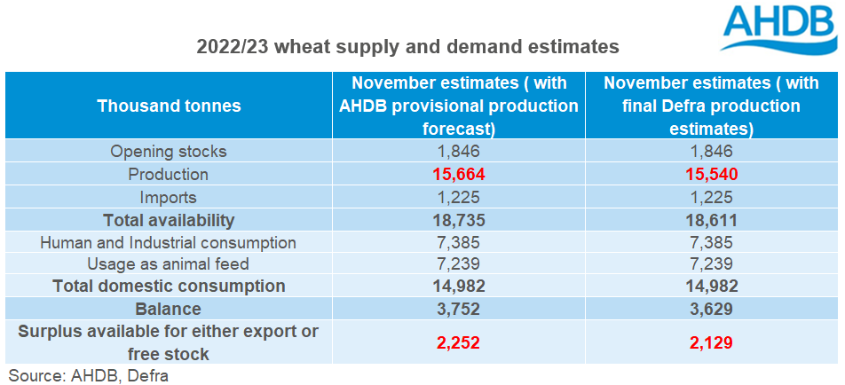 Table showing UK wheat S&D